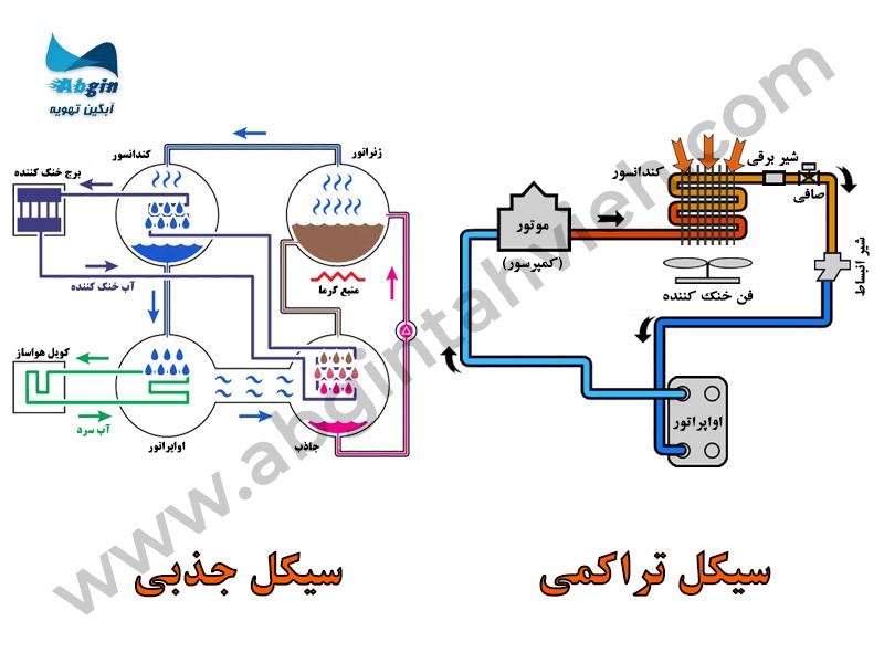سیکل چیلر جذبی و تراکمی سیکل چیلر جذبی و تراکمی