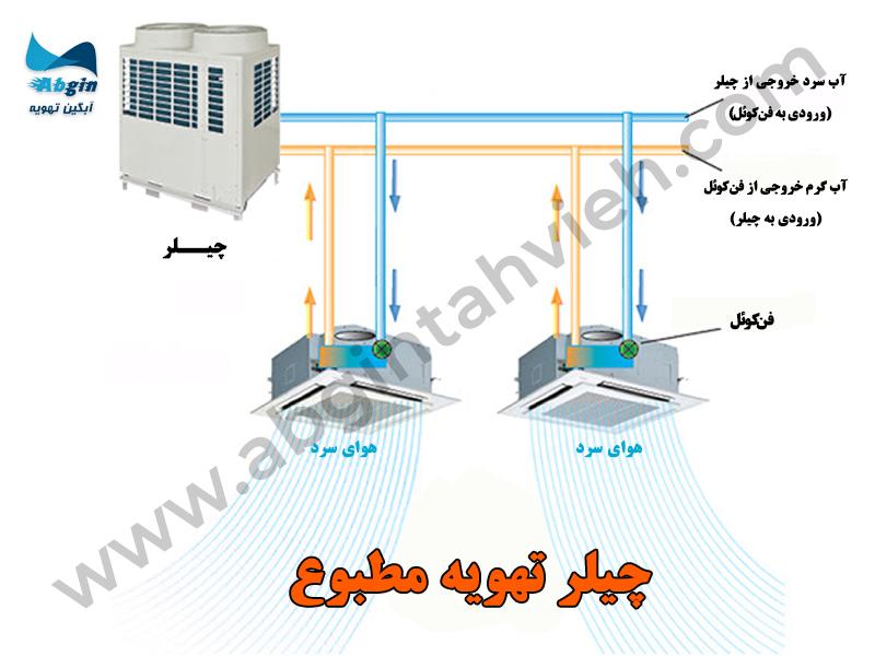 چیلر تهویه مطبوع چیلر تهویه مطبوع