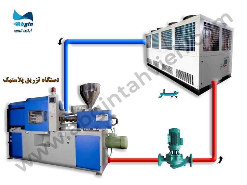 چیلر صنعتی (تزریق پلاستیک) چیلر صنعتی برای دستگاه تزریق پلاستیک