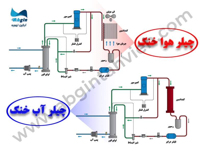 تفاوت ساختار چیلر هوا خنک و آب خنک
