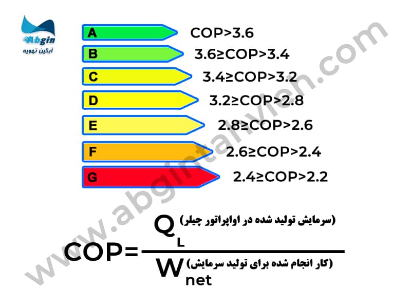 مقایسه راندمان و ضریب عملکرد چیلر هوا خنک و آب خنک