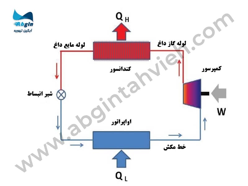 ساختار چیلر تراکمی