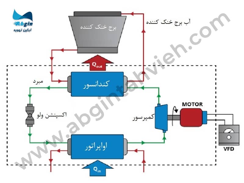 ساختار چیلر تراکمی آب خنک