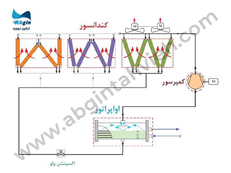 ساختار چیلر تراکمی هوا خنک