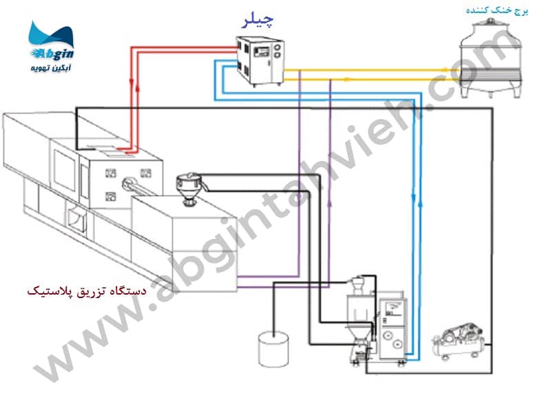 ساختار چیلر صنعتی