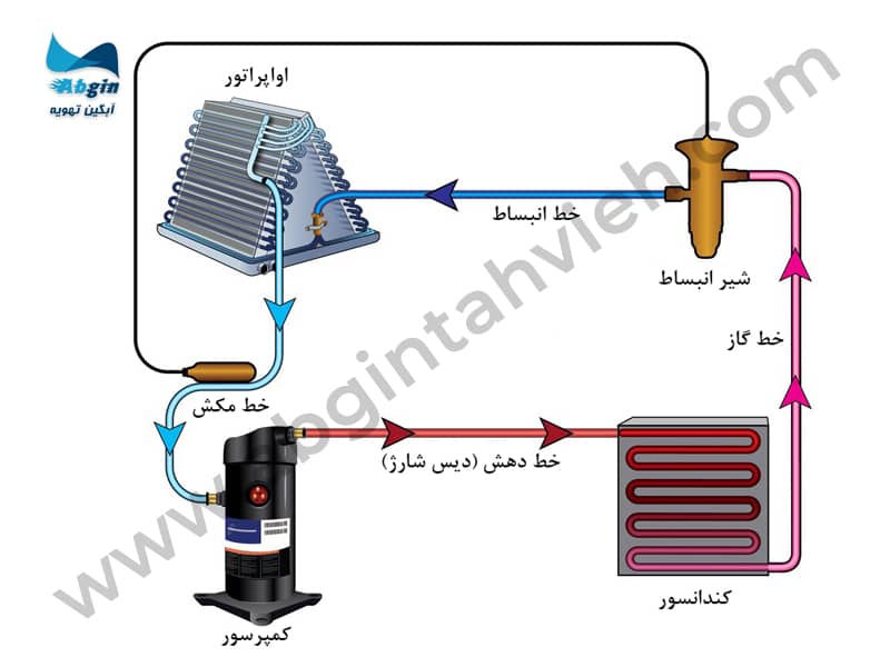 ساختار مینی چیلر