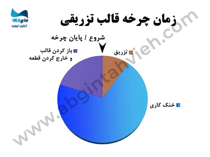 زمان چرخه قالب تزریقی زمان چرخه قالب تزریقی