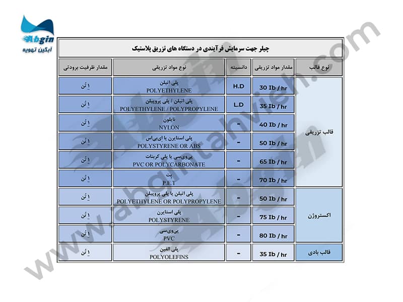 ظرفیت برودتی چیلر بر حسب مواد تزریقی جدول ظرفیت برودتی چیلر بر حسب مواد تزریقی