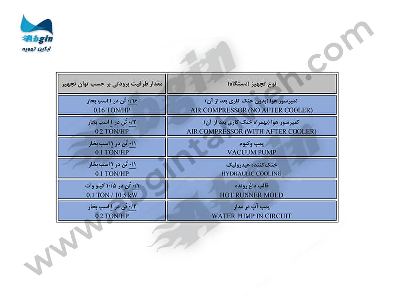 مقدار ظرفیت برودتی تجهیزات چیلر تزریق پلاستیک جدول مقدار ظرفیت برودتی تجهیزات چیلر تزریق پلاستیک