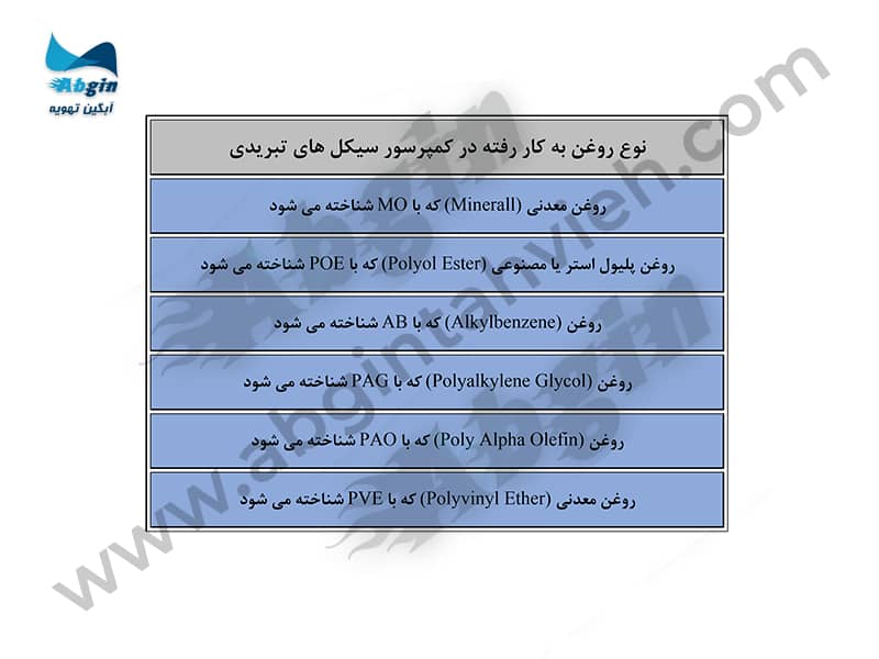 جدول نوع روغن به کار رفته در کمپرسور سیکل های تبریدی