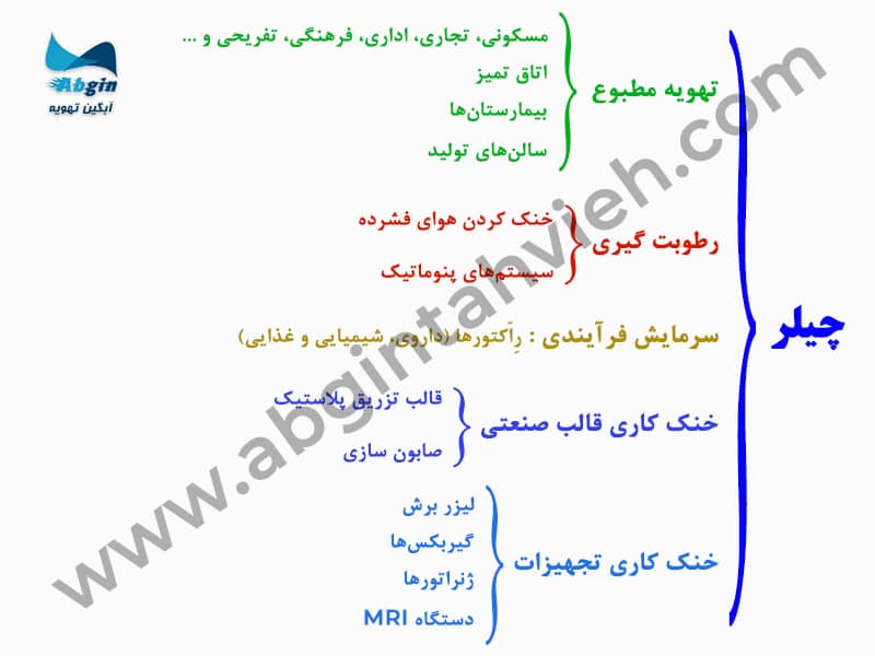 نمودار انواع کاربری چیلر