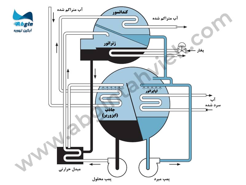 اجزای اصلی و ساختار چیلر جذبی