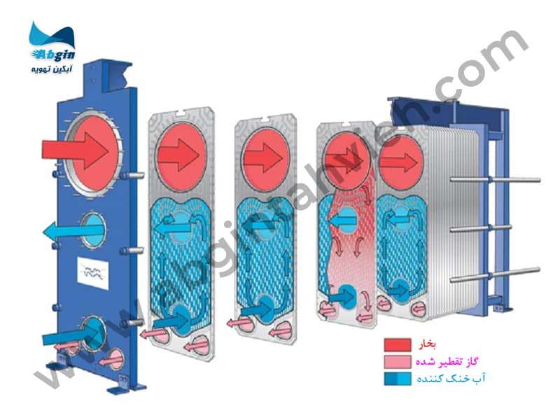ساختار کندانسور صفحهای