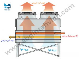 کندانسور هوایی چیست؟