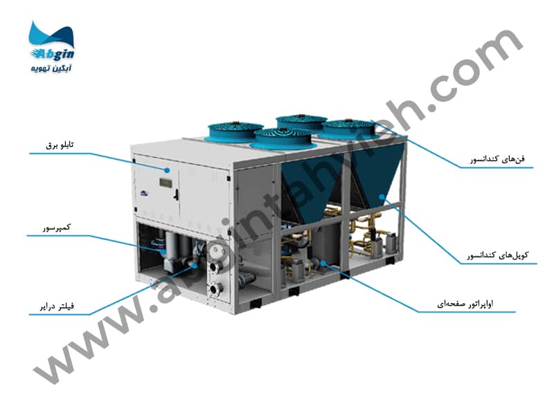 محل فن در کندانسور هوایی