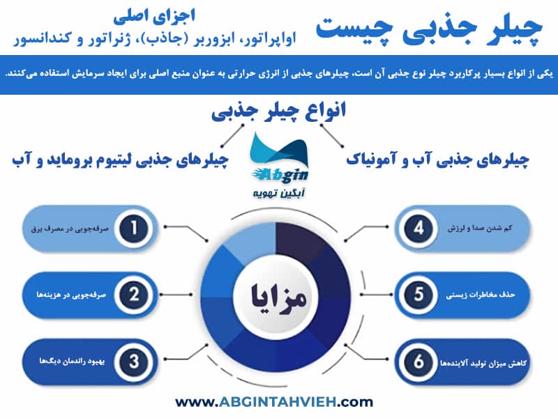 اینفوگرافی چیلر جذبی چیست؟