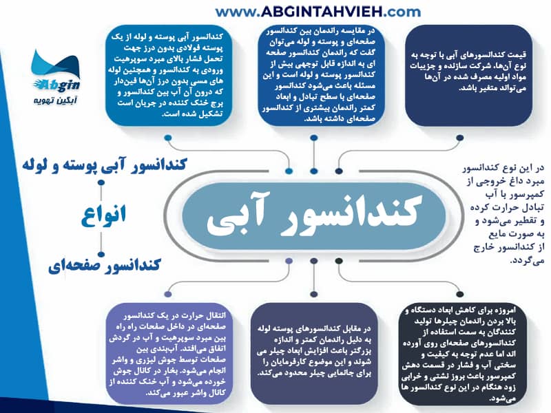 اینفوگرافی کندانسور آبی چیست؟