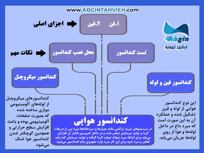 اینفوگرافی کندانسور هوایی چیست؟