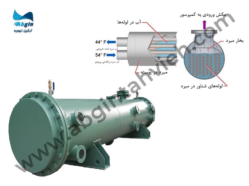 اواپراتور سیلابی (فلادد)