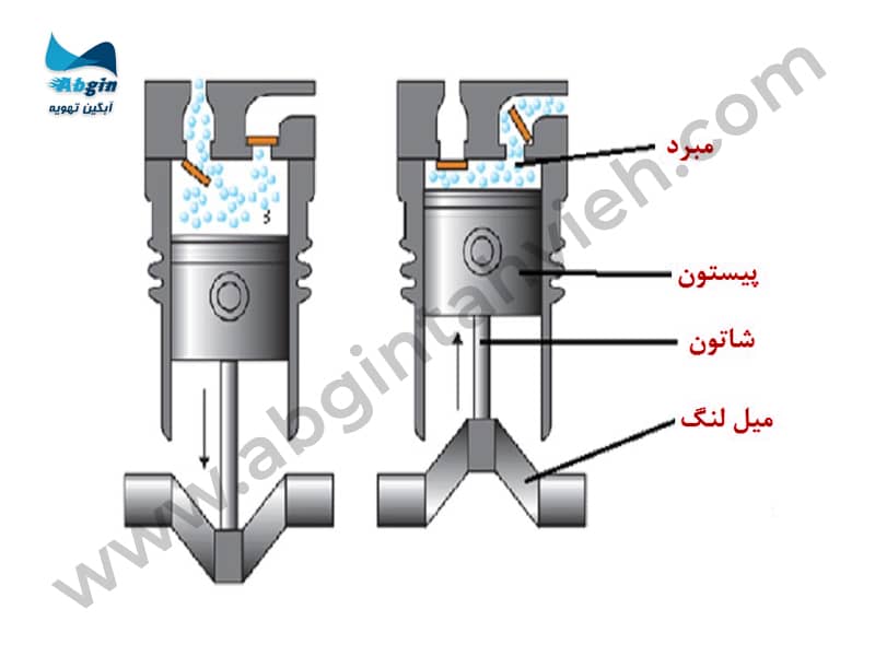 کارکرد کمپرسور سیلندر پیستونی