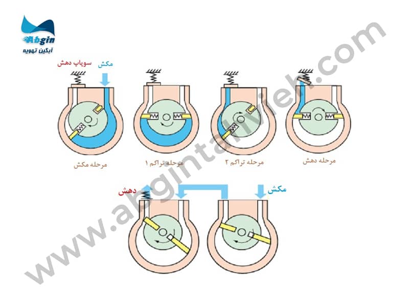 انواع کمپرسور روتاری