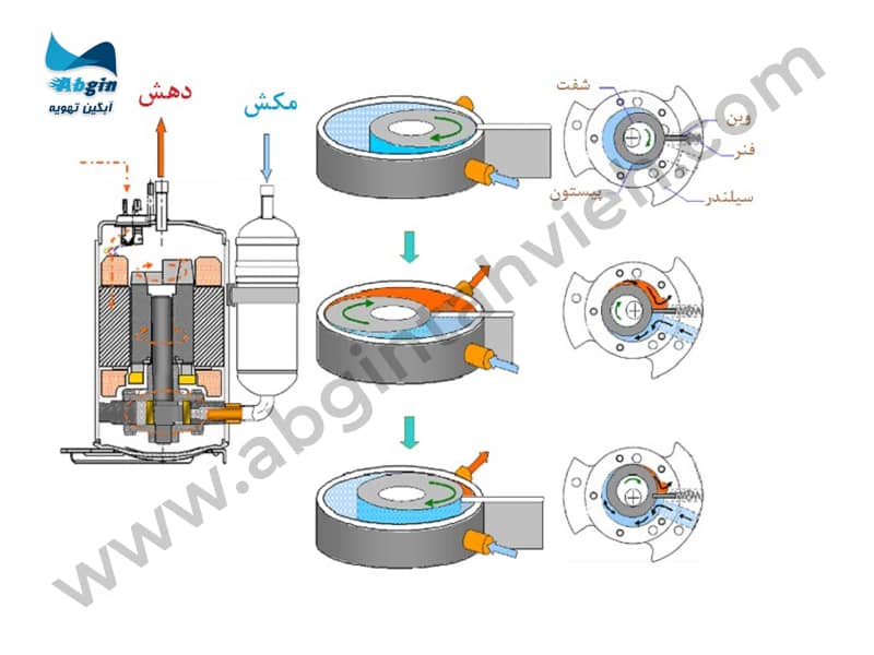 ساختمان اجزاء کمپرسورهای روتاری
