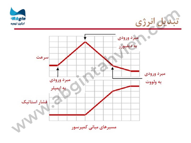 نمودار عملکرد کمپرسور سانتریفیوژ