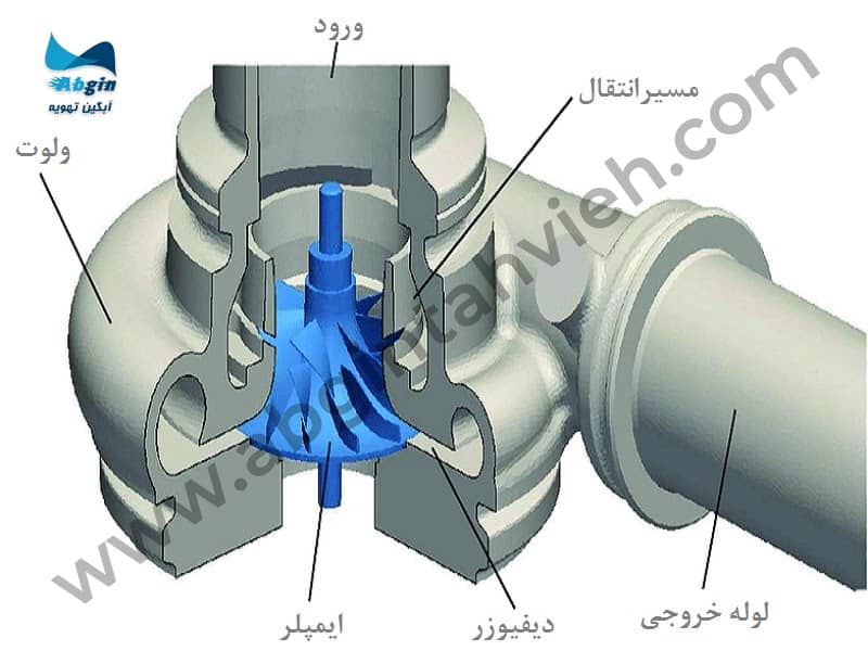 اجزای اصلی کمپرسور سانتریفیوژ