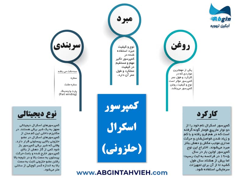 اینفوگرافی کمپرسور اسکرال چیست؟