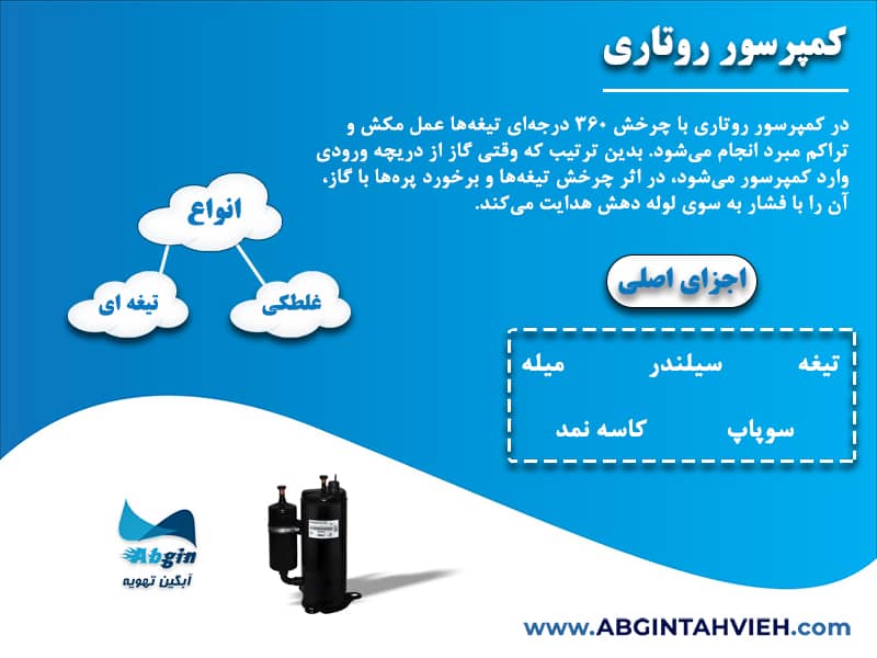 اینفوگرافی کمپرسور روتاری چیست؟