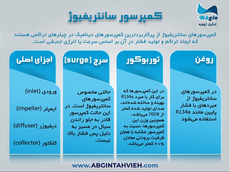 اینفوگرافی کمپرسور سانتریفیوژ چیست؟