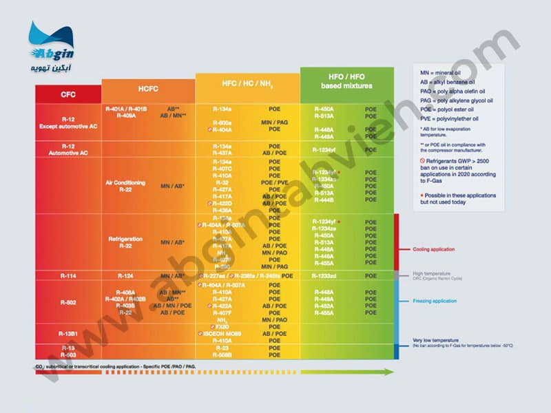 جدول مشخصات مبردها