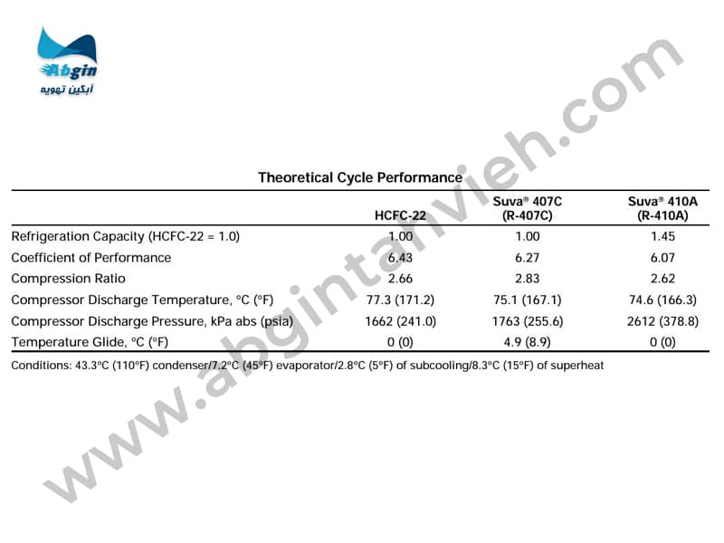 جدول عملکرد مبردها