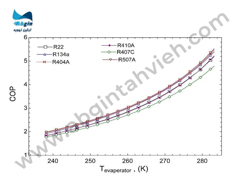 نمودار ضریب عملکرد مبردها بر حسب دمای اواپراتور