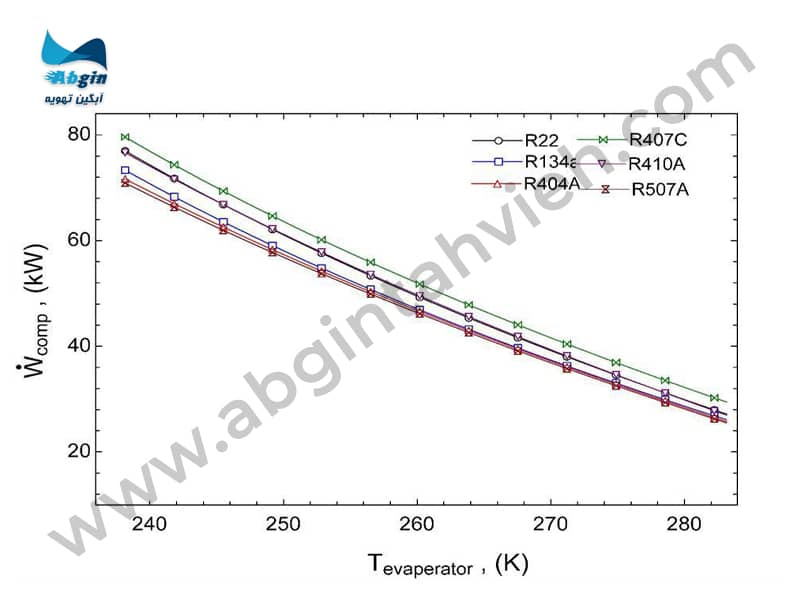 نمودار کار مصرفی کمپرسور بر حسب دمای اواپراتور در مبردها