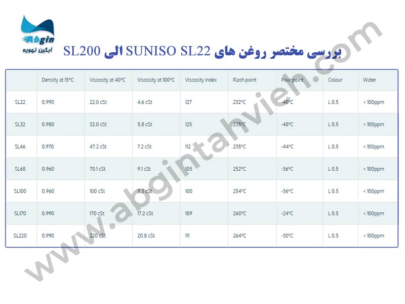 جدول بررسی مختصر روغن های suniso sl22 الی sl200