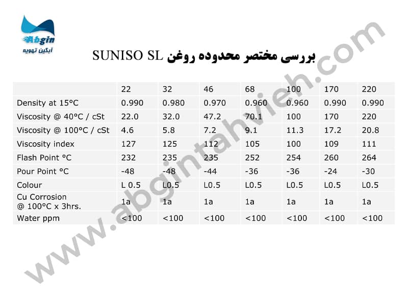 جدول بررسی مختصر محدوده روغن suniso sl