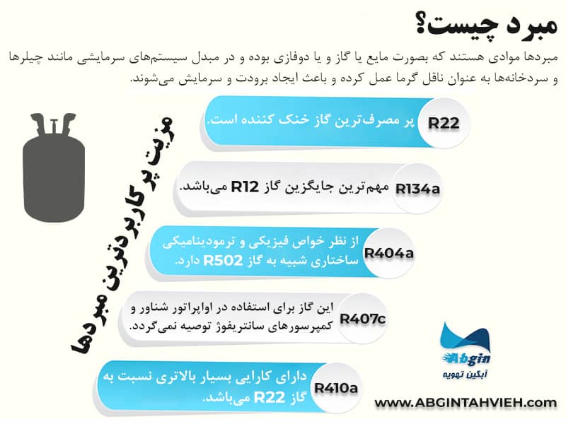 اینفوگرافی مبرد چیست؟