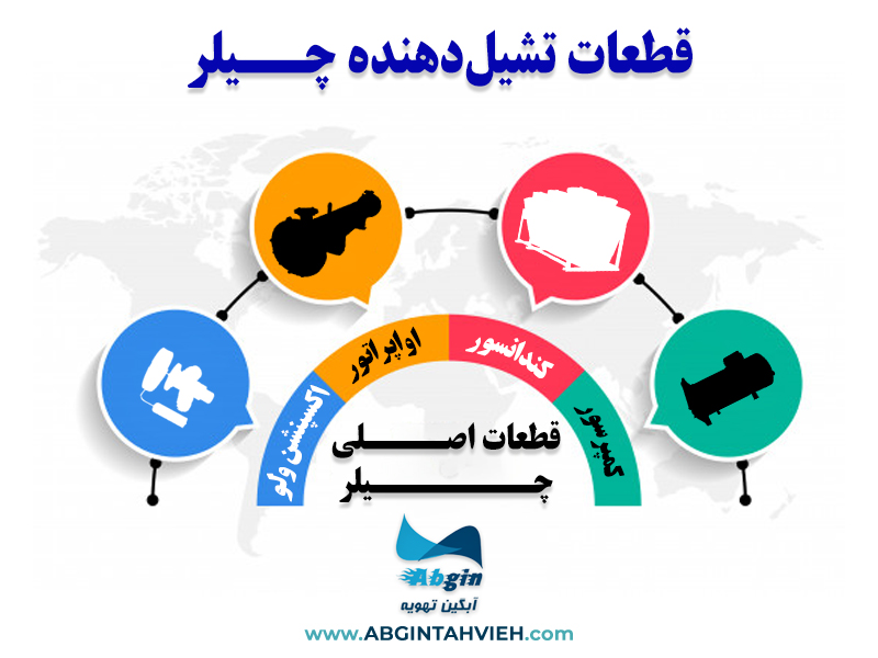 اینفوگرافی قطعات تشکیل دهنده چیلر