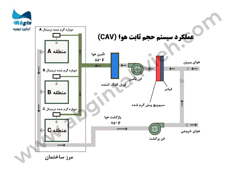 عملکرد سیستم حجم ثابت هوا (CAV)