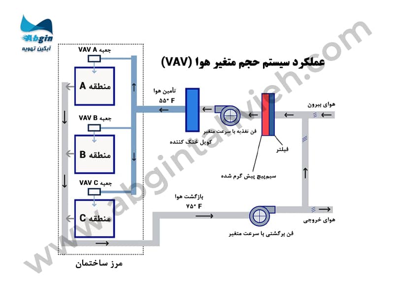 عملکرد سیستم حجم متغیر هوا (VAV)