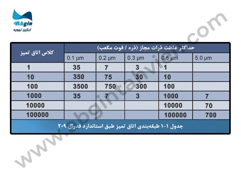 جدول طبقه بندی اتاق تمیز طبق استاندارد فدرال 209