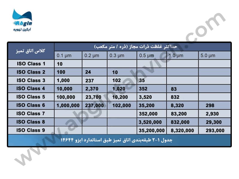 جدول طبقه بندی اتاق تمیز طبق استاندارد ایزو 14644