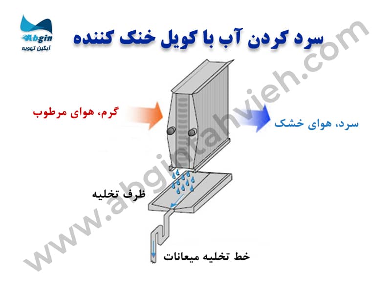 سینی درین هواساز هایژنیک