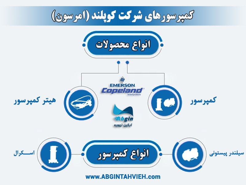 اینفوگرافی کمپرسور کوپلند