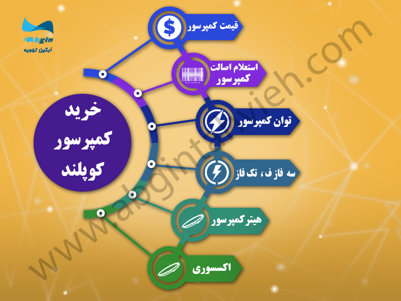 قیمت کمپرسور کوپلند اینفوگرافی