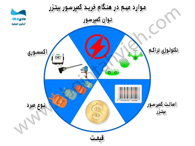 موارد مهم در خرید کمپرسور بیتزر