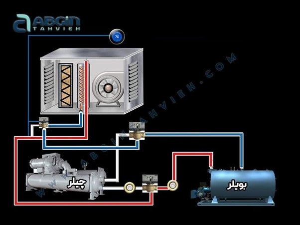 سیستم تهویه هوا در فن کویل