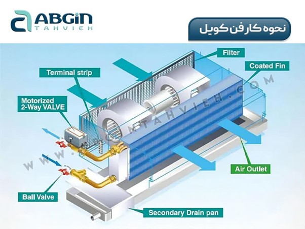 نحوه کارکرد دستگاه فن کویل