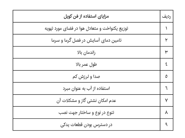 مزایای فن کویل برای تهویه مطبوع